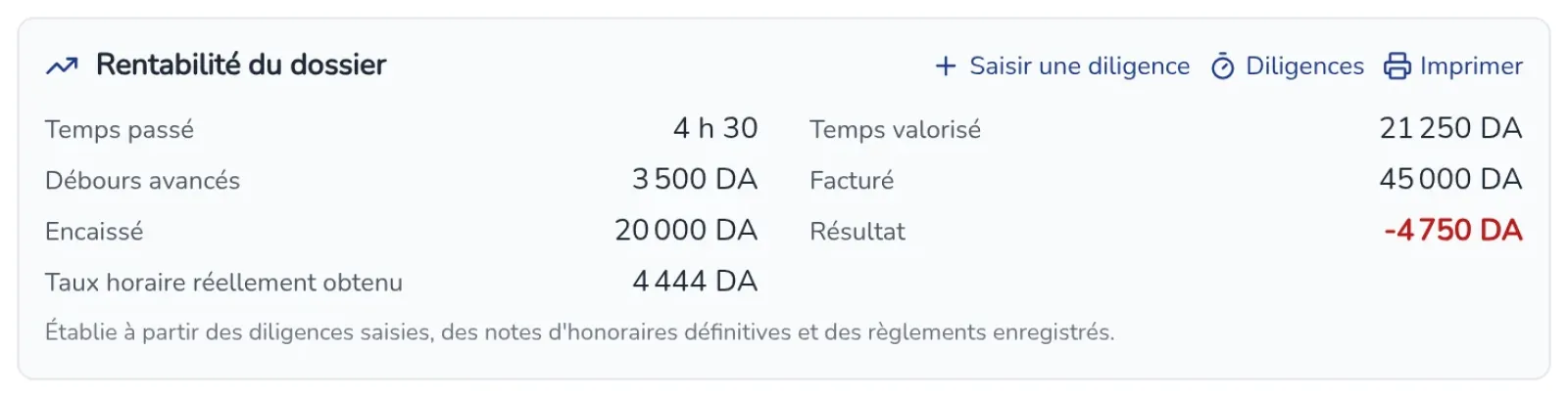 Fiche Rentabilité du dossier : temps passé, temps valorisé, débours, facturé, encaissé, résultat et taux horaire réellement obtenu